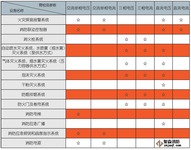 消防設(shè)備電源監(jiān)控模塊檢測(cè)參數(shù)